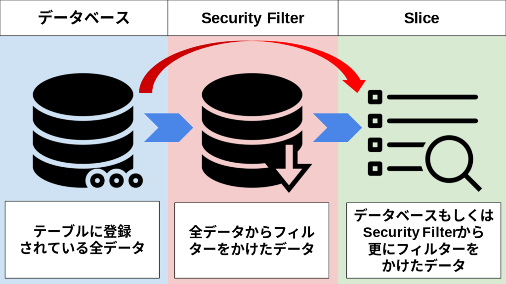 セキュリティフィルターとスライスの関係