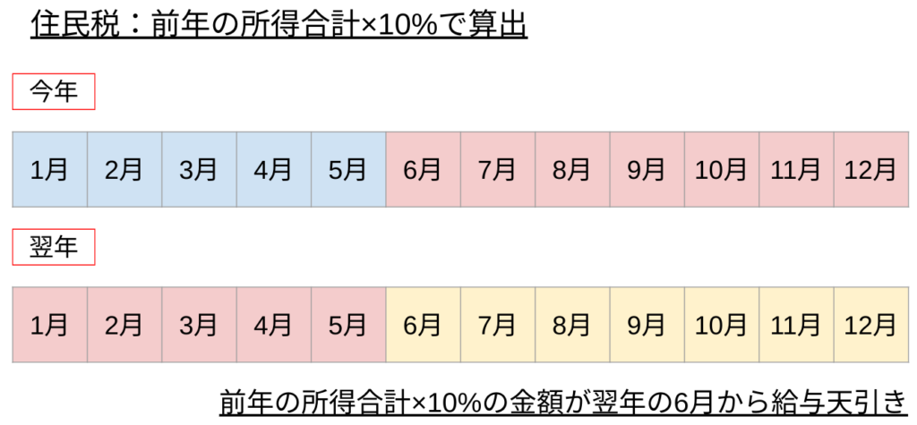 住民税の説明