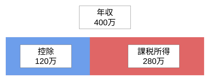 サラリーマンの税金説明