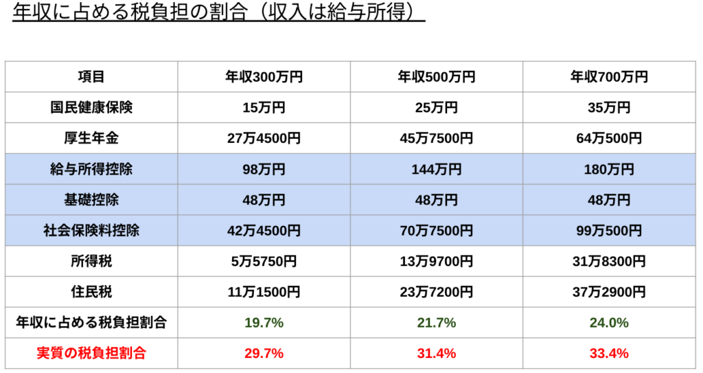 給与に占める税負担の割合