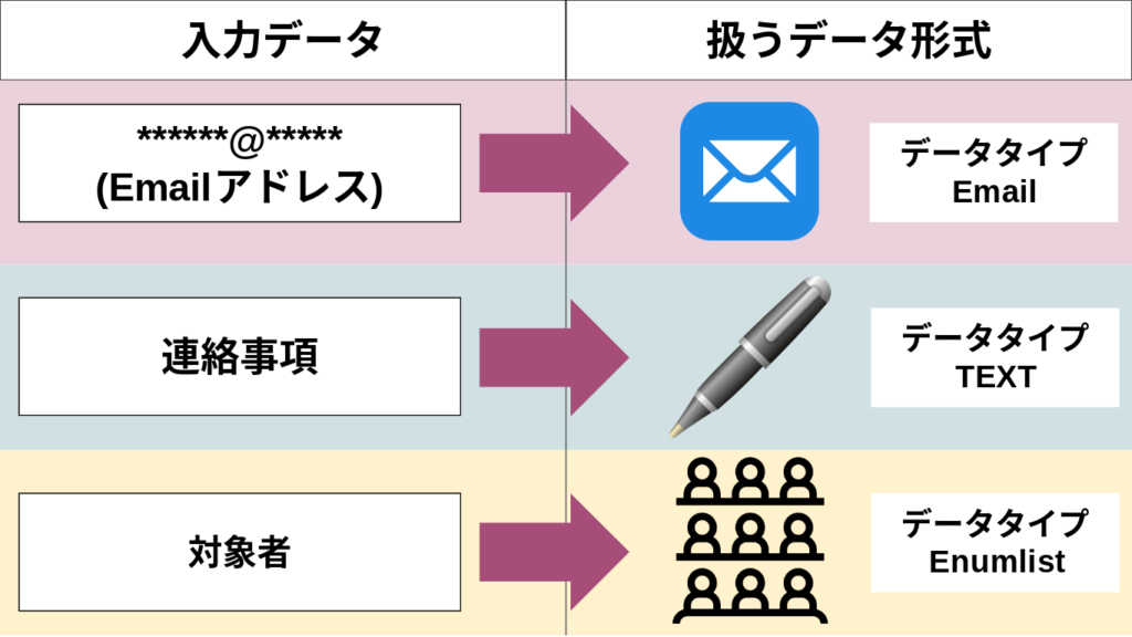 データタイプの編集