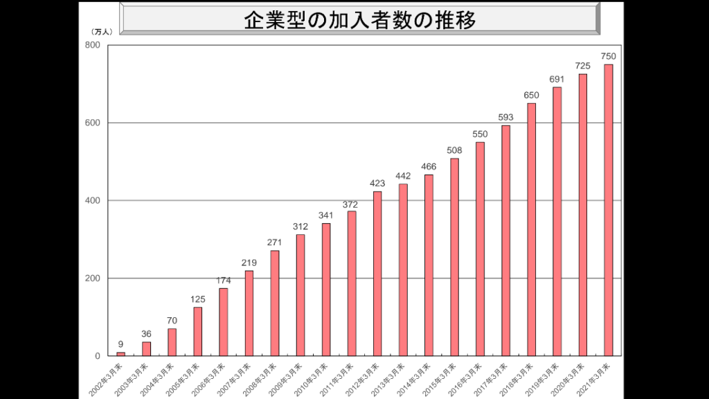 企業DC加入者の推移