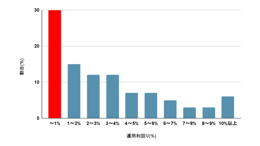 元本確保型の説明