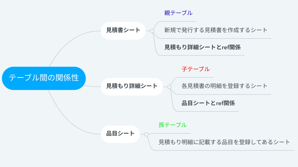 テーブル関係のマインドマップ