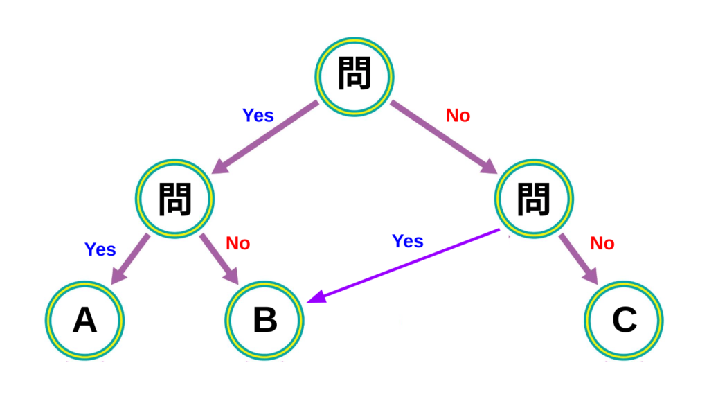 条件分岐のイメージ