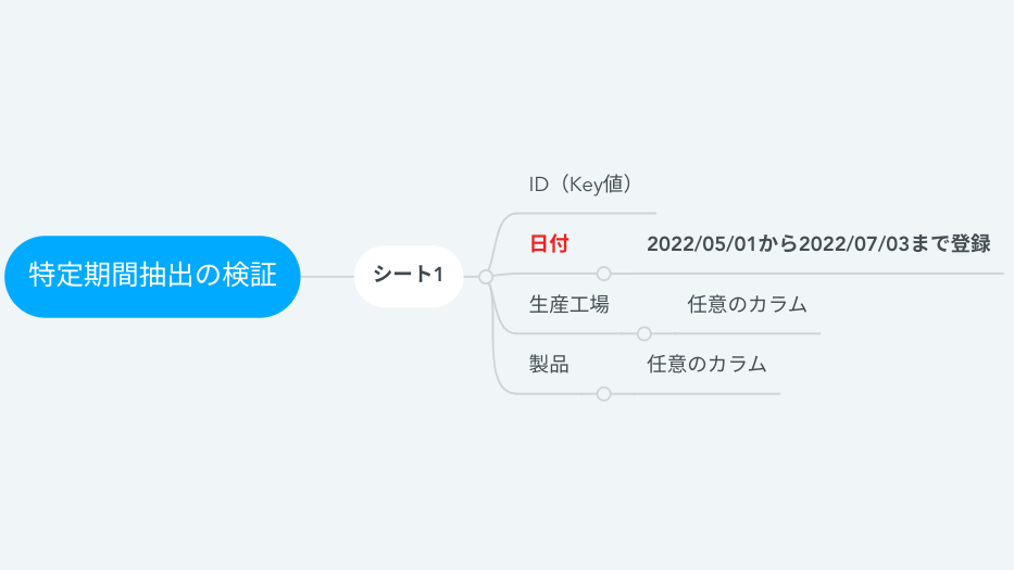 検証に用いたデータの説明