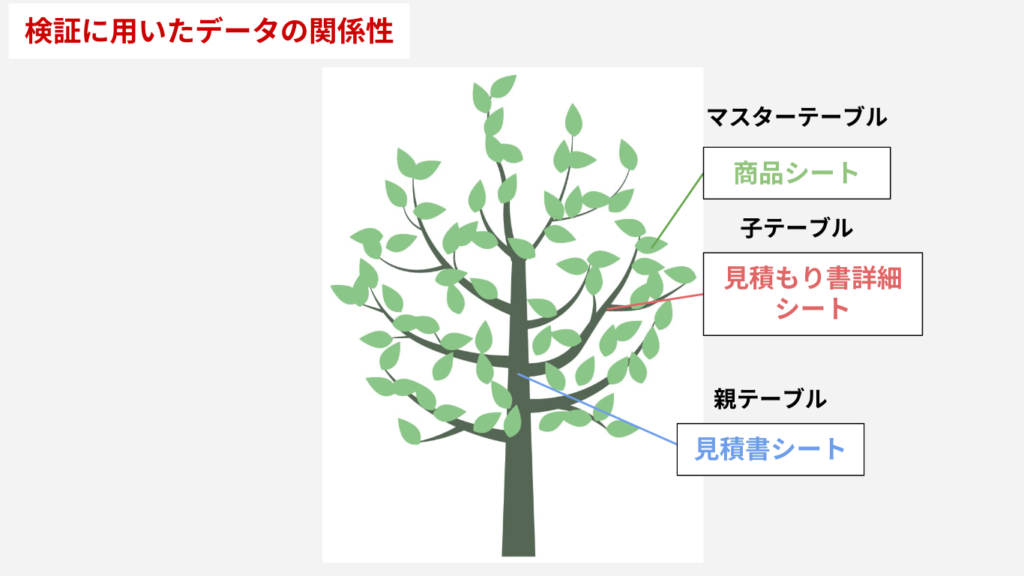 検証に用いたテーブルの関係性