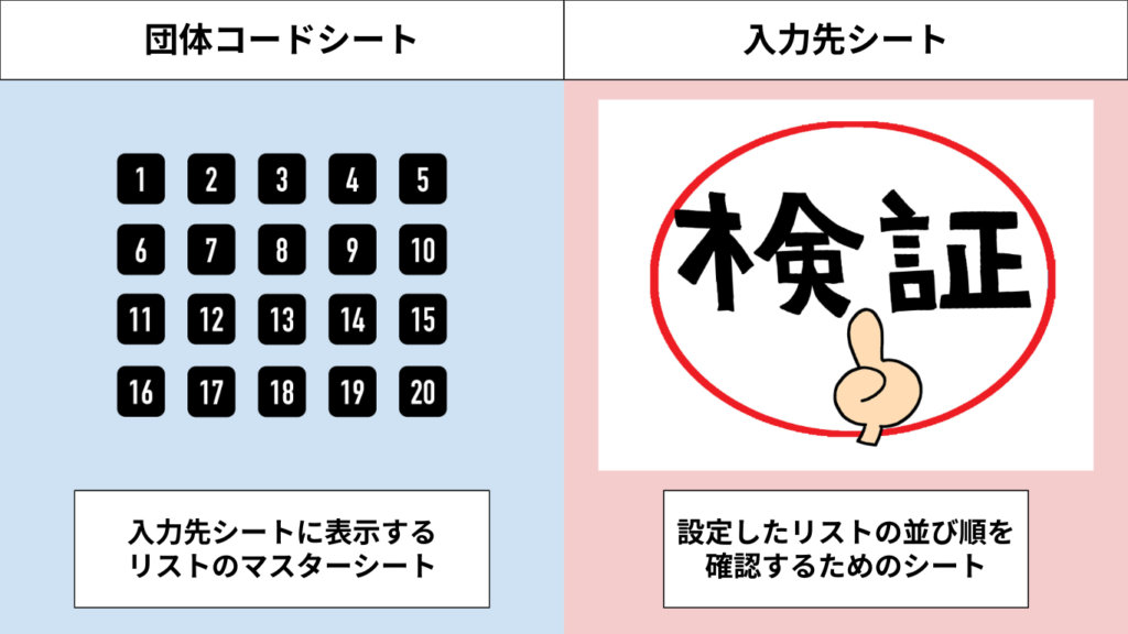 検証データの構成