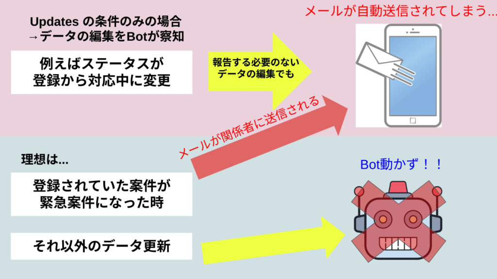 理想のBot条件