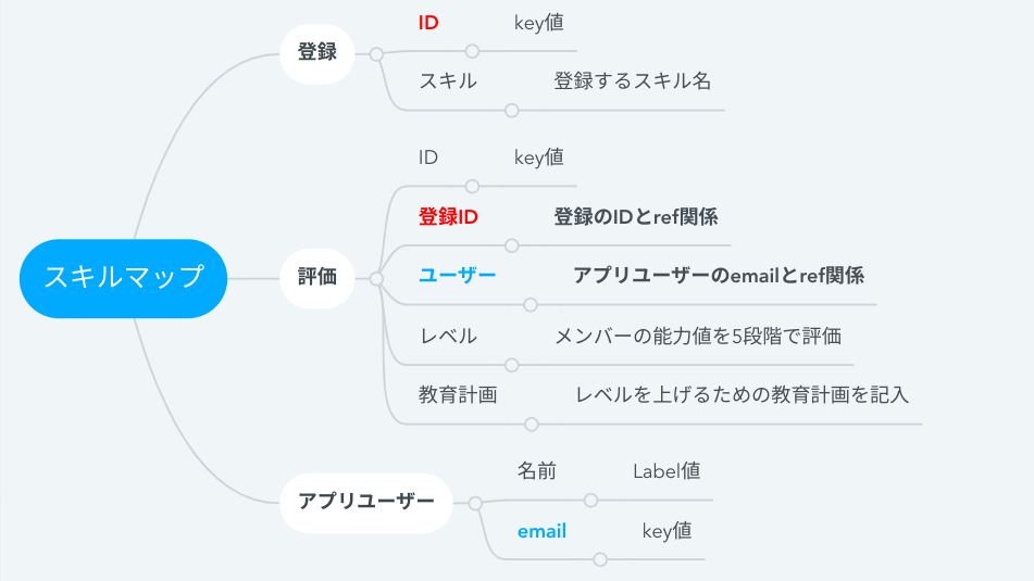 データカラムの説明